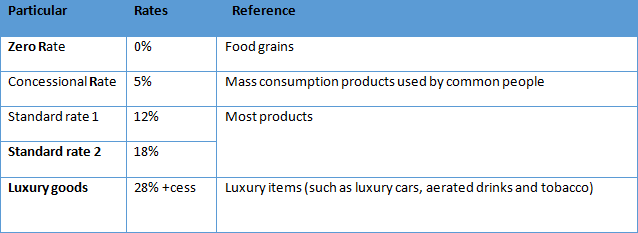 5-Slab-GST-Rate-Schedule