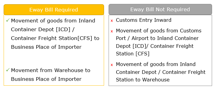 Eway bill required and not required