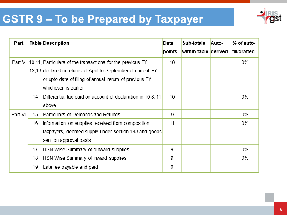 GSTR 9 Table Explaination