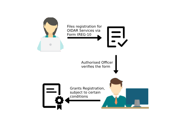 File GST Reg