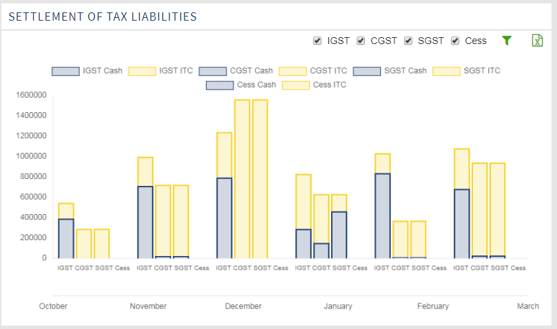 Settlement of tax Libility