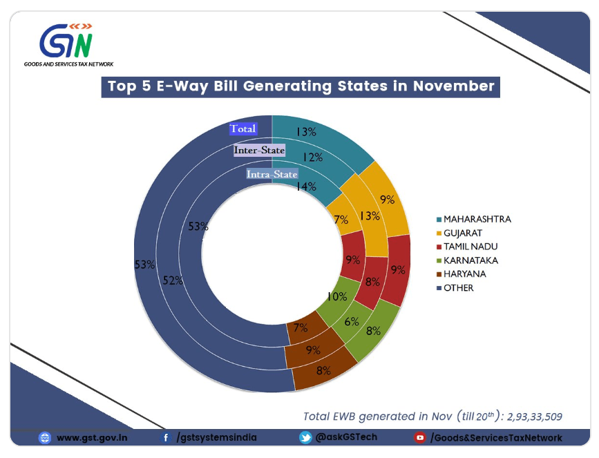 op 5 EWay Bill Generating States in November