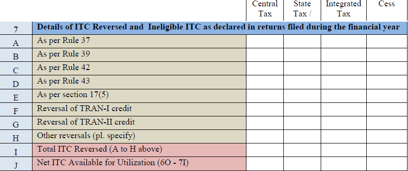 Extract of Table 7 Format of GSTR 9