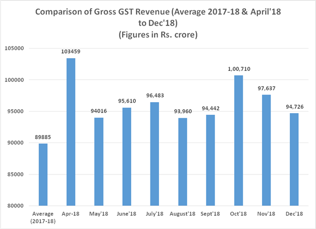 Gross GST Revenue Collection Trend during the year