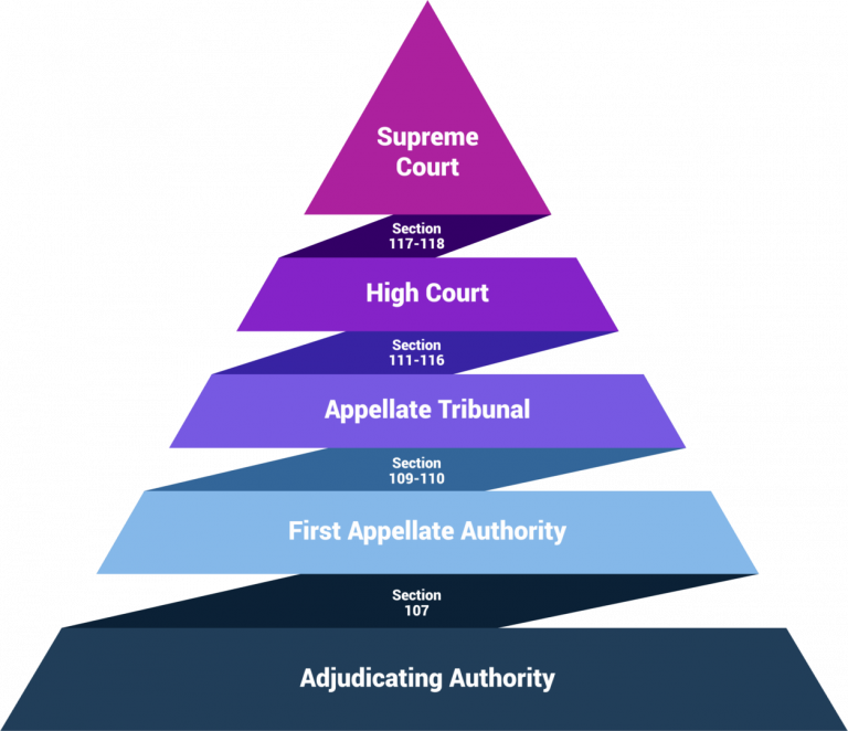 Legal Disputes and Appeal under GST | Appeal under GST