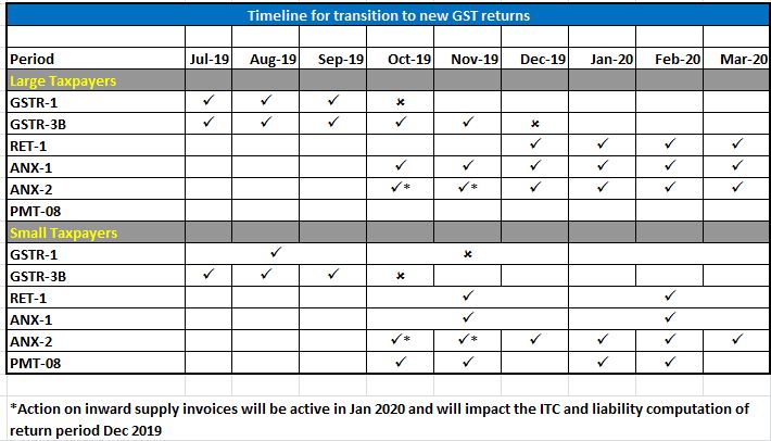 Transition pathway of new gst returns