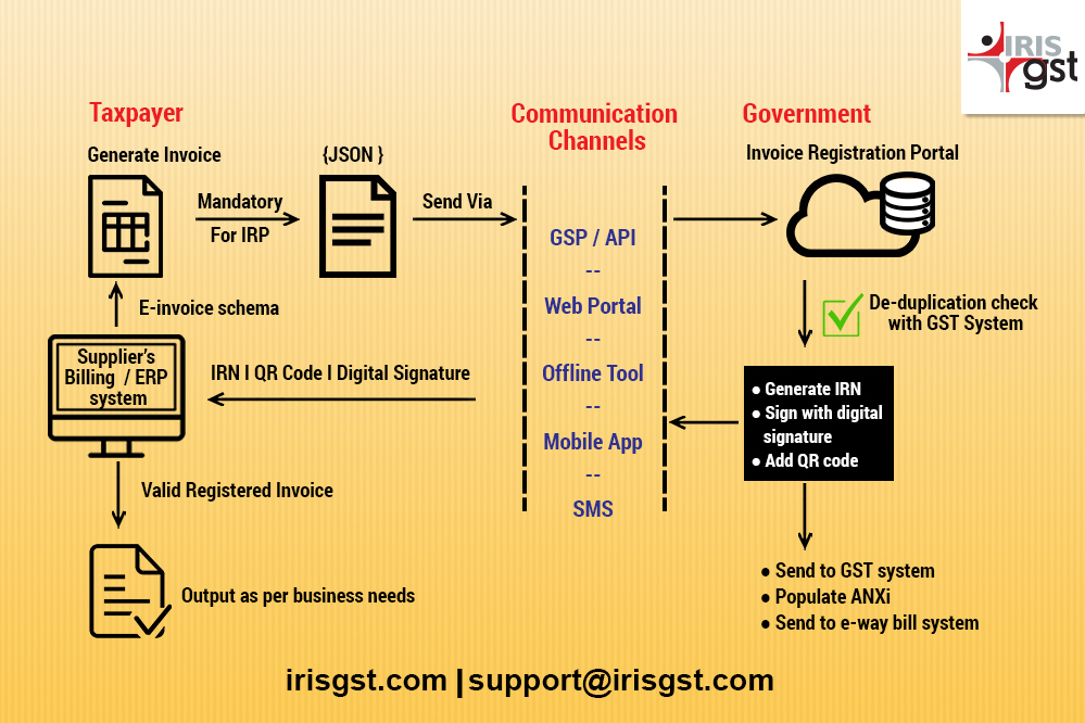 e invoicing