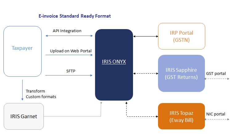 25.1 E-invoice standard ready format