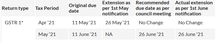 Due date GSTR 1