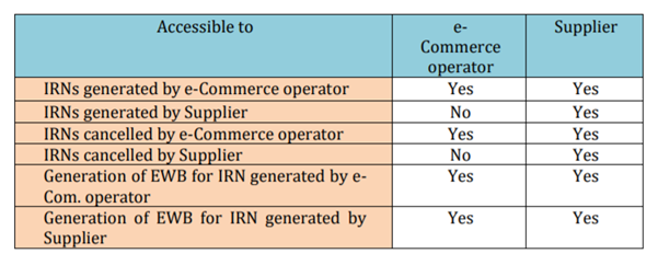 IRNs generated by e-Commerce operator and Supplier