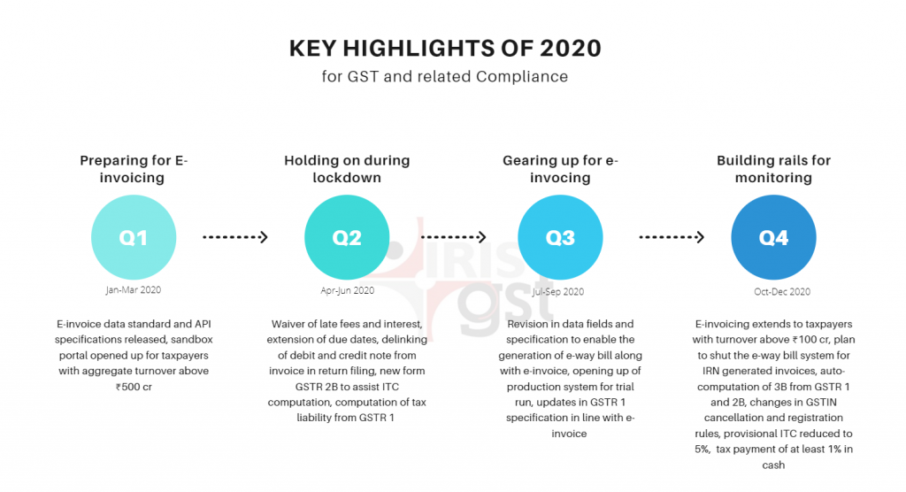 Key Highlights of 2020