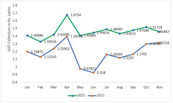 Top GST Changes in 2022