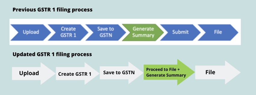 GSTR 1 Filing Process Changes
